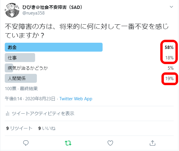 不安障害者の将来の不安についてのアンケート結果